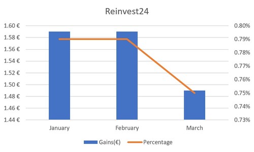 Reinvest24 Analysis of monthly percentage based gains 