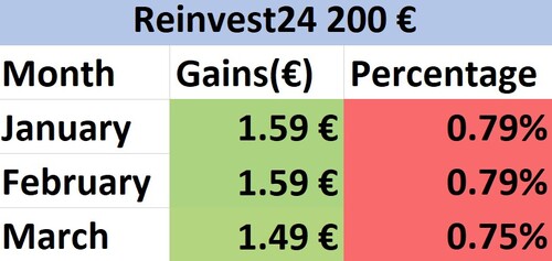 Reinvest24 review of monthly percentage based gains