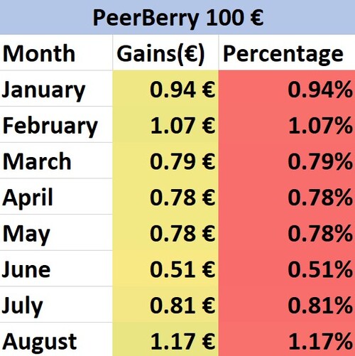 A table of our PeerBerry gains