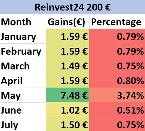 A table of our Reinvest24 gains