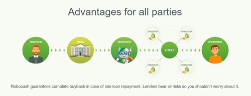 Robocash takes on all the risk of defaulted loans 