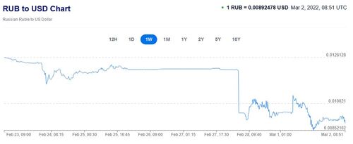 The Russo-Ukrainian Conflict has led to a severe drop in the value of the ruble