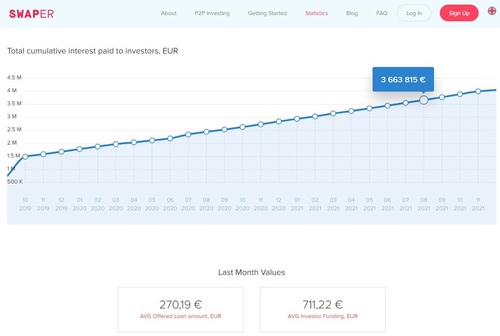 Swaper has paid out approximately EUR 3 million in interest to investors